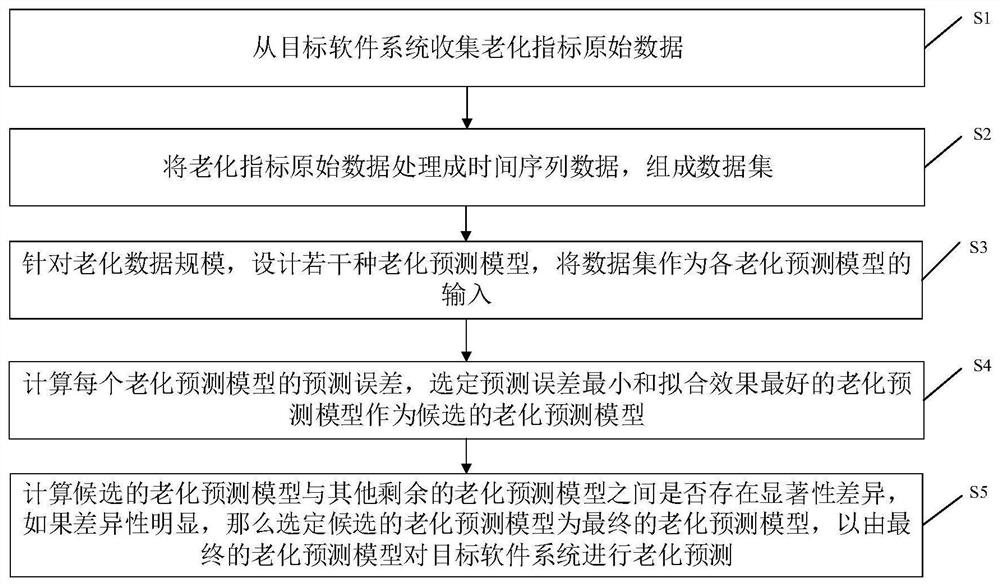 Software aging prediction method and device based on multi-model comparison