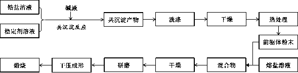 Method for rapidly sintering fully stabilized zirconia powder under low temperature and normal pressure