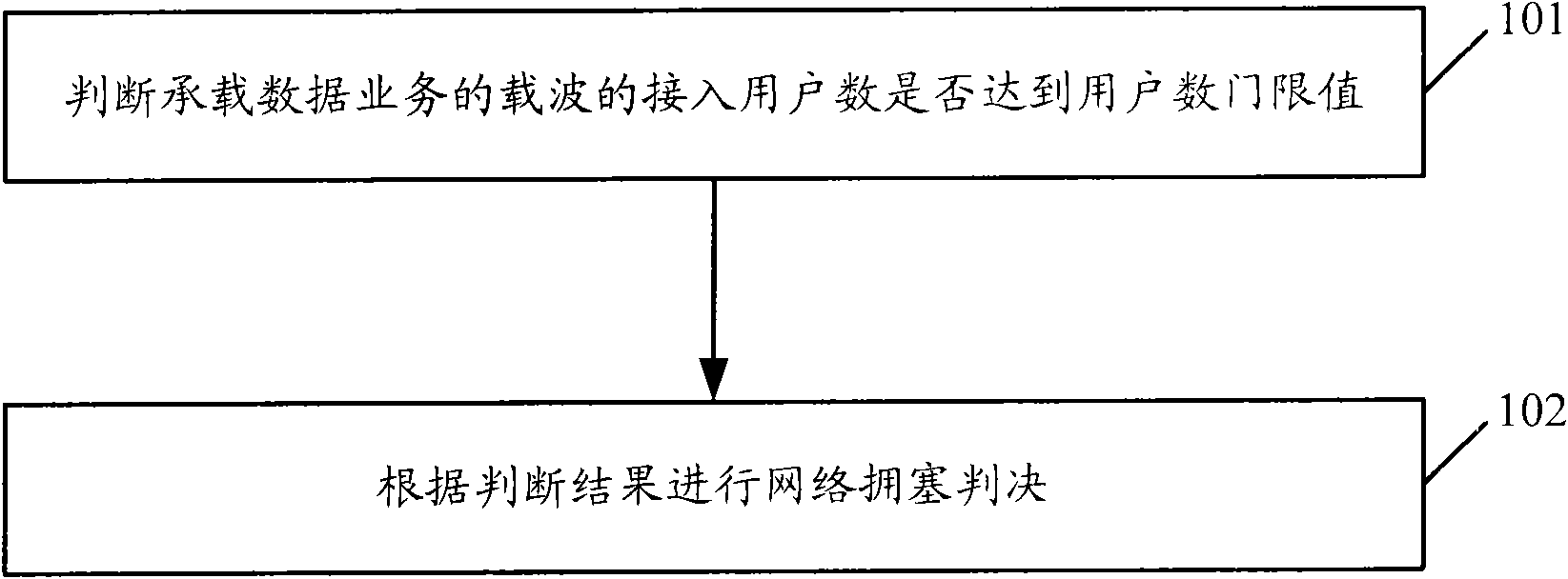 Network congestion decision method and equipment for wireless communication system