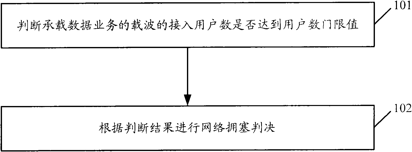 Network congestion decision method and equipment for wireless communication system