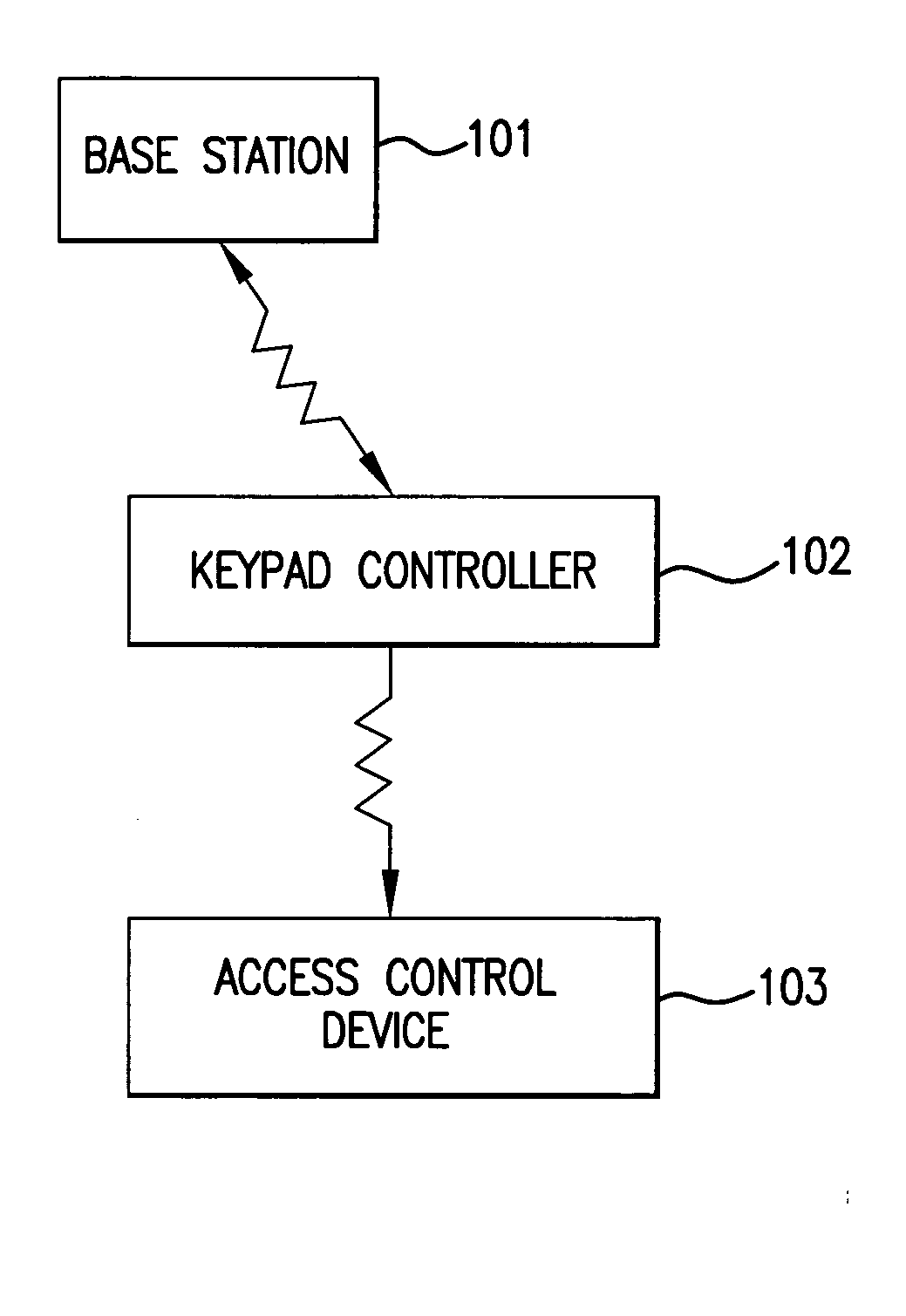 Access control system and method