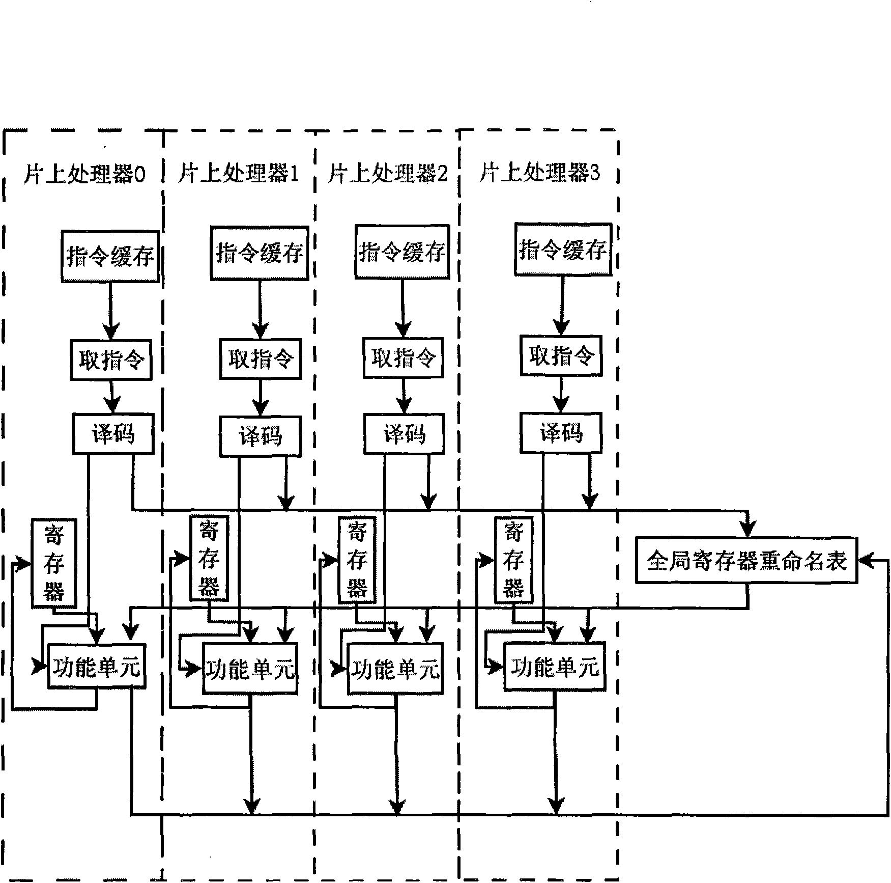 Implementation method of rename table of global register under on-chip multi-processor system framework