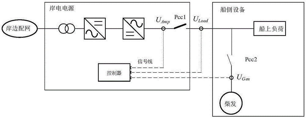 Dual-frequency shore power source synchronous grid-connection and smooth power transfer method