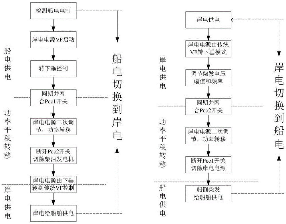 Dual-frequency shore power source synchronous grid-connection and smooth power transfer method