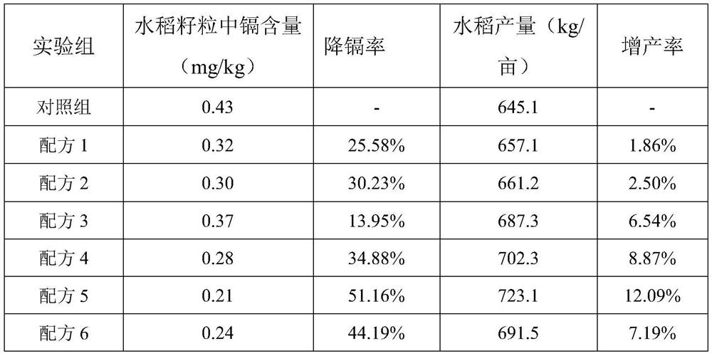 A conditioner for acidic farmland heavy metal polluted soil and its preparation method and application