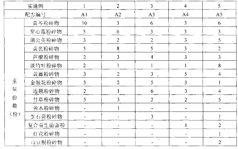 Traditional Chinese medicine compositions for treating highly pathogenic reproductive and respiratory syndrome (PRRS)