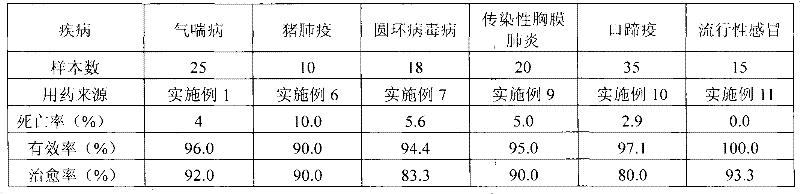 Traditional Chinese medicine compositions for treating highly pathogenic reproductive and respiratory syndrome (PRRS)