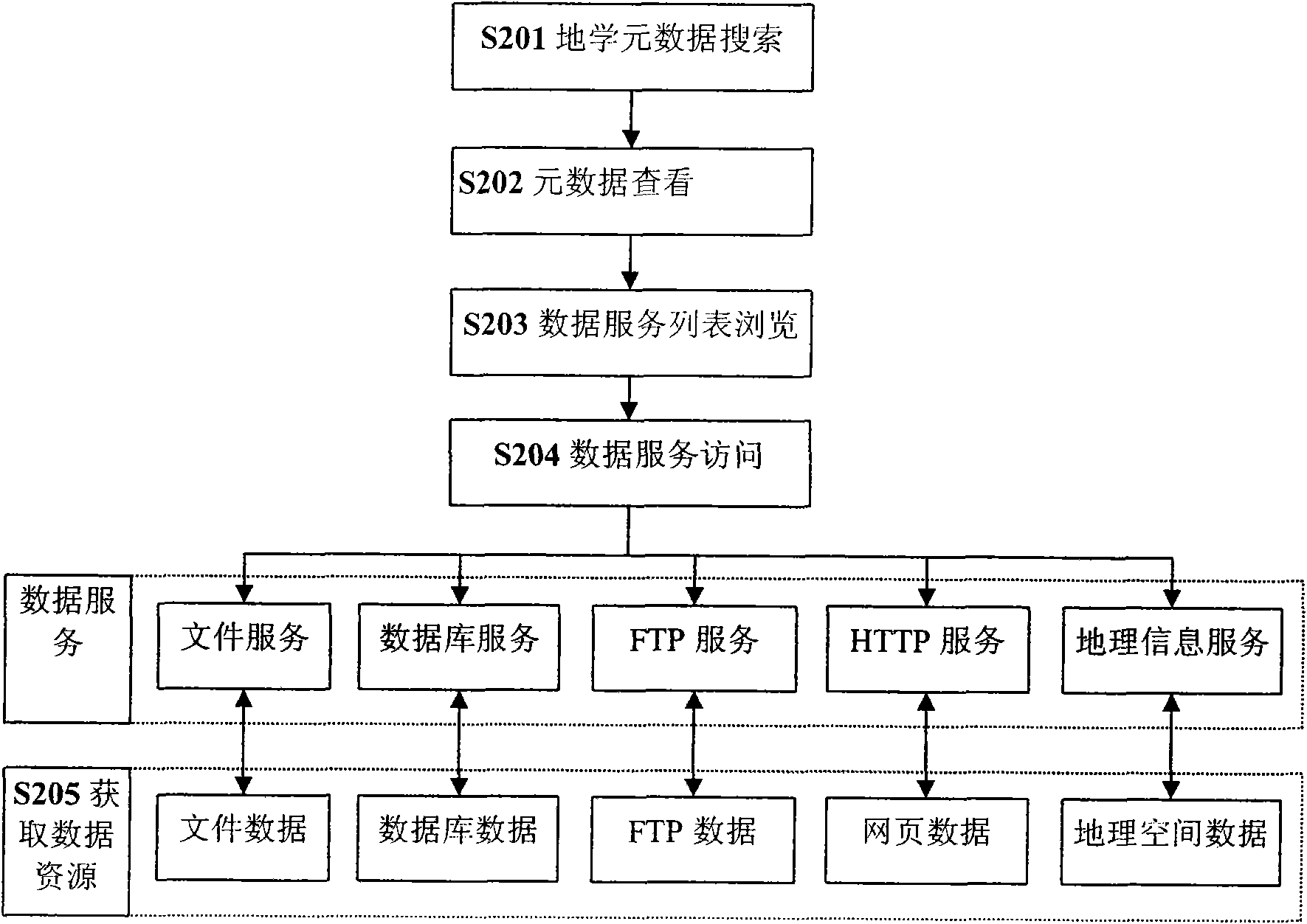 Method and device for sharing access of distributed and heterogeneous earth science data resource