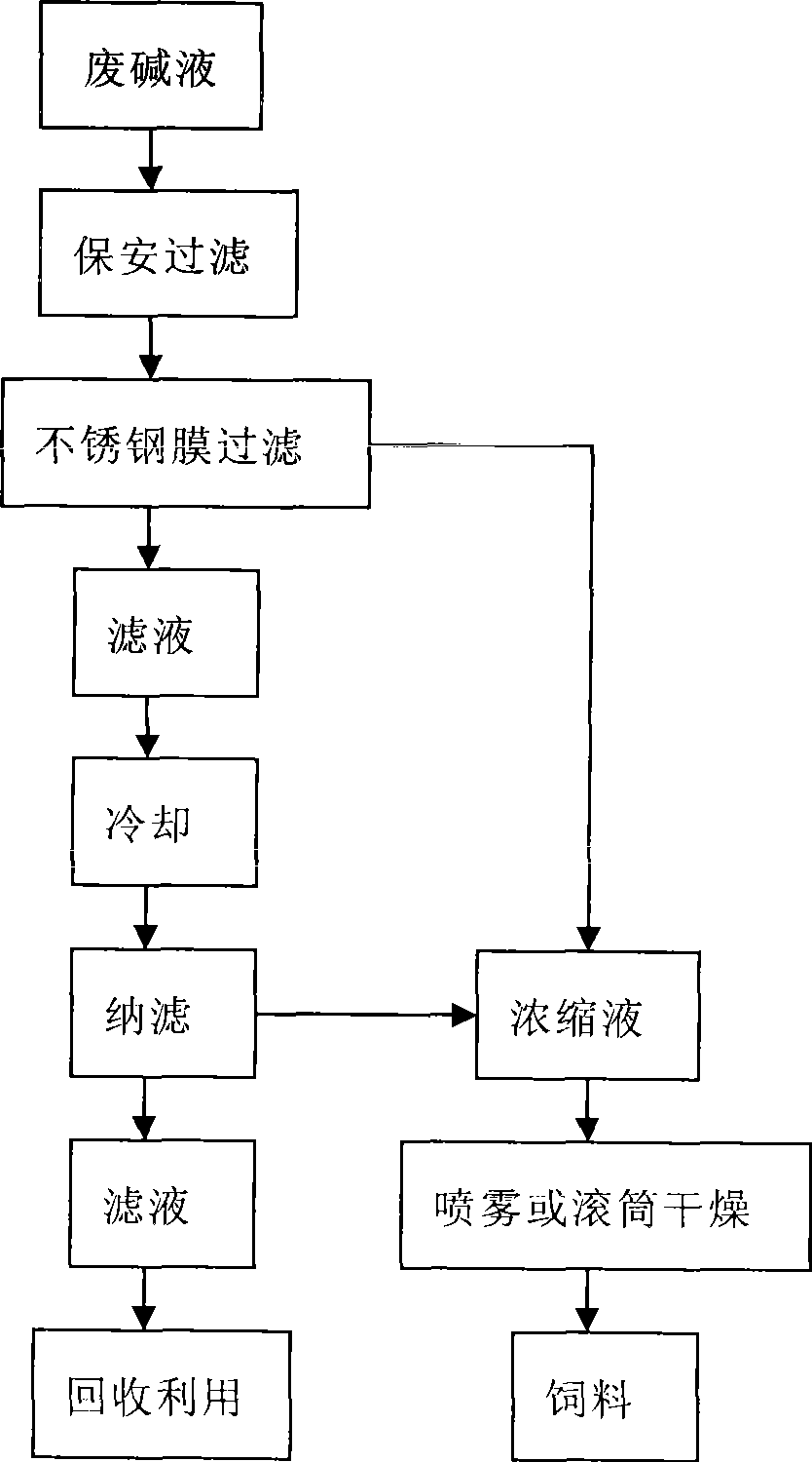 Method for recycling spent caustic liquid during chitin production process