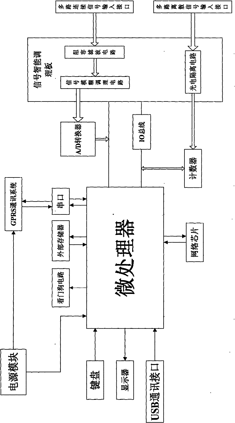 Universal data acquisition unit