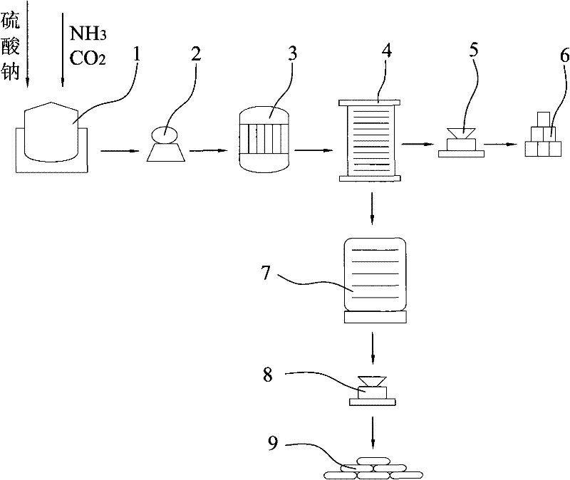 Method for preparing potassium carbonate dihydrate and ammonium sulfate from wastes produced in process for producing sodium cyanate by urea method