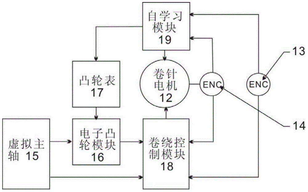 Self-learning winding device and method