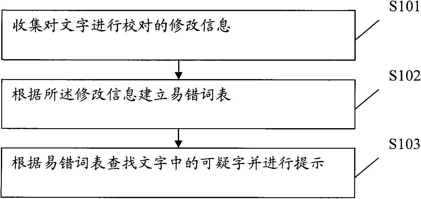 Method and device for proofing characters