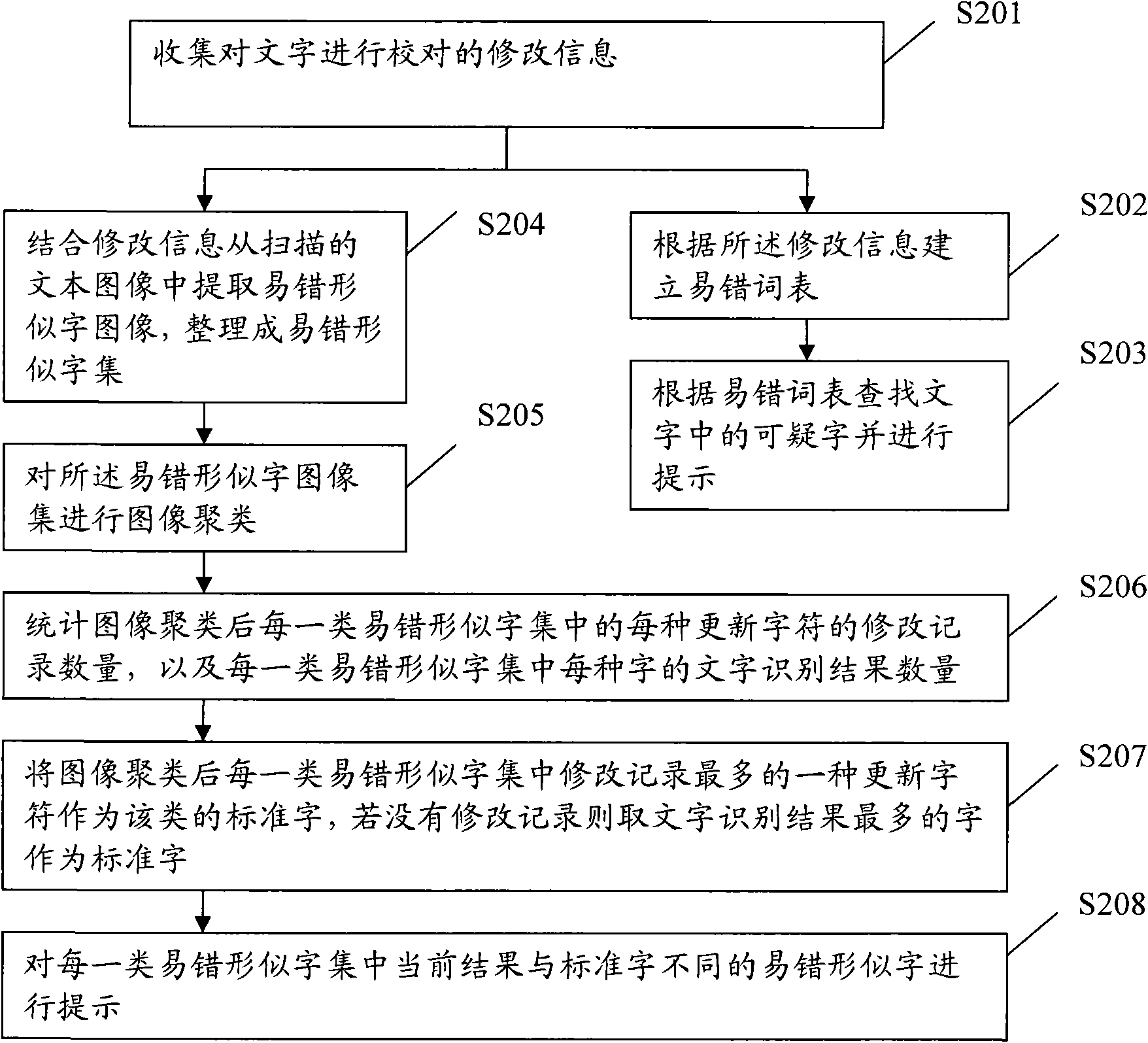 Method and device for proofing characters