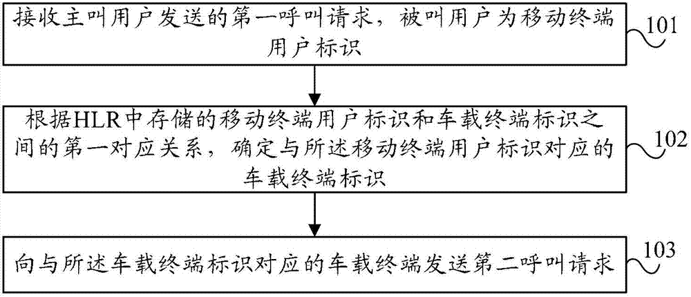 Call processing method and device