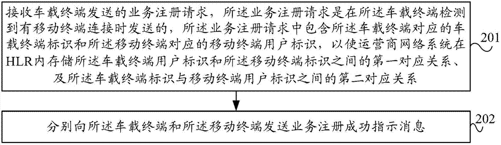 Call processing method and device