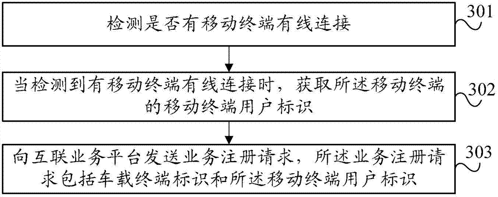 Call processing method and device