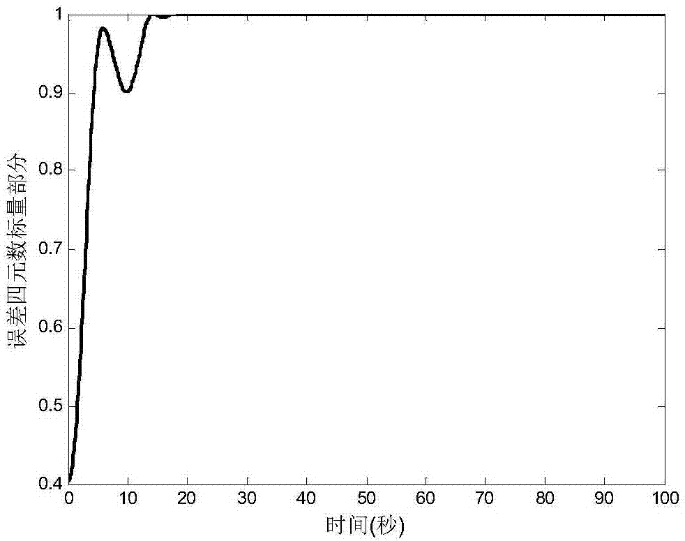 Spacecraft robust finite time saturation attitude tracking control method