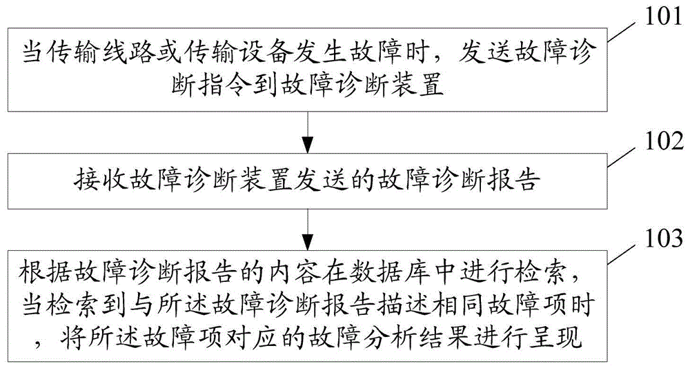 Fault diagnosis analysis method, fault diagnosis device, fault analysis device and fault diagnosis analysis system