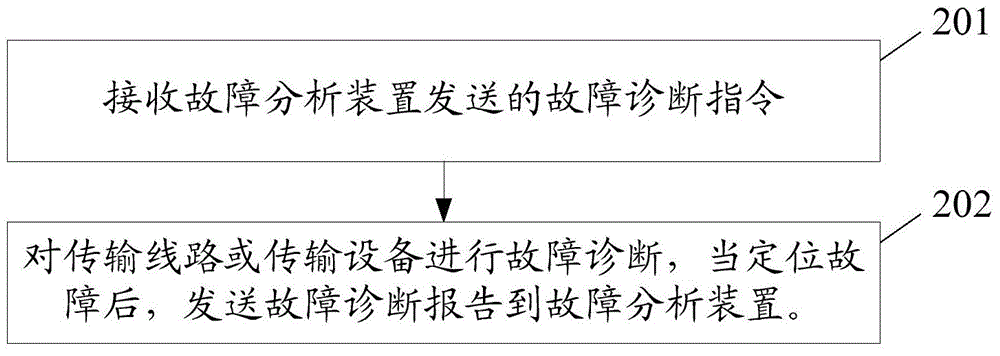 Fault diagnosis analysis method, fault diagnosis device, fault analysis device and fault diagnosis analysis system