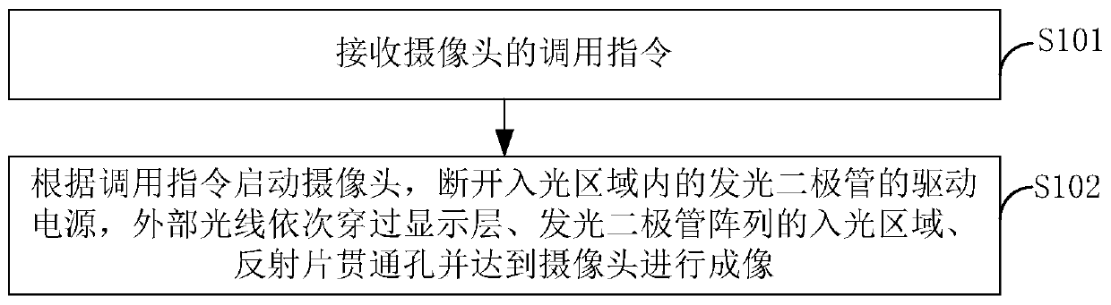 Camera calling method of mobile equipment and mobile equipment