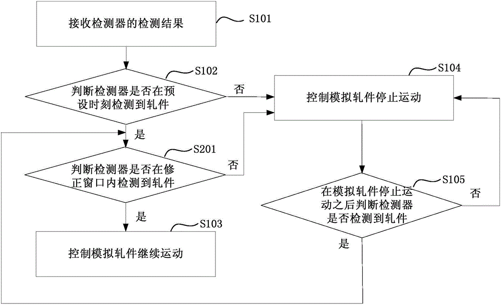 Method and device for simulating positions of rolling part