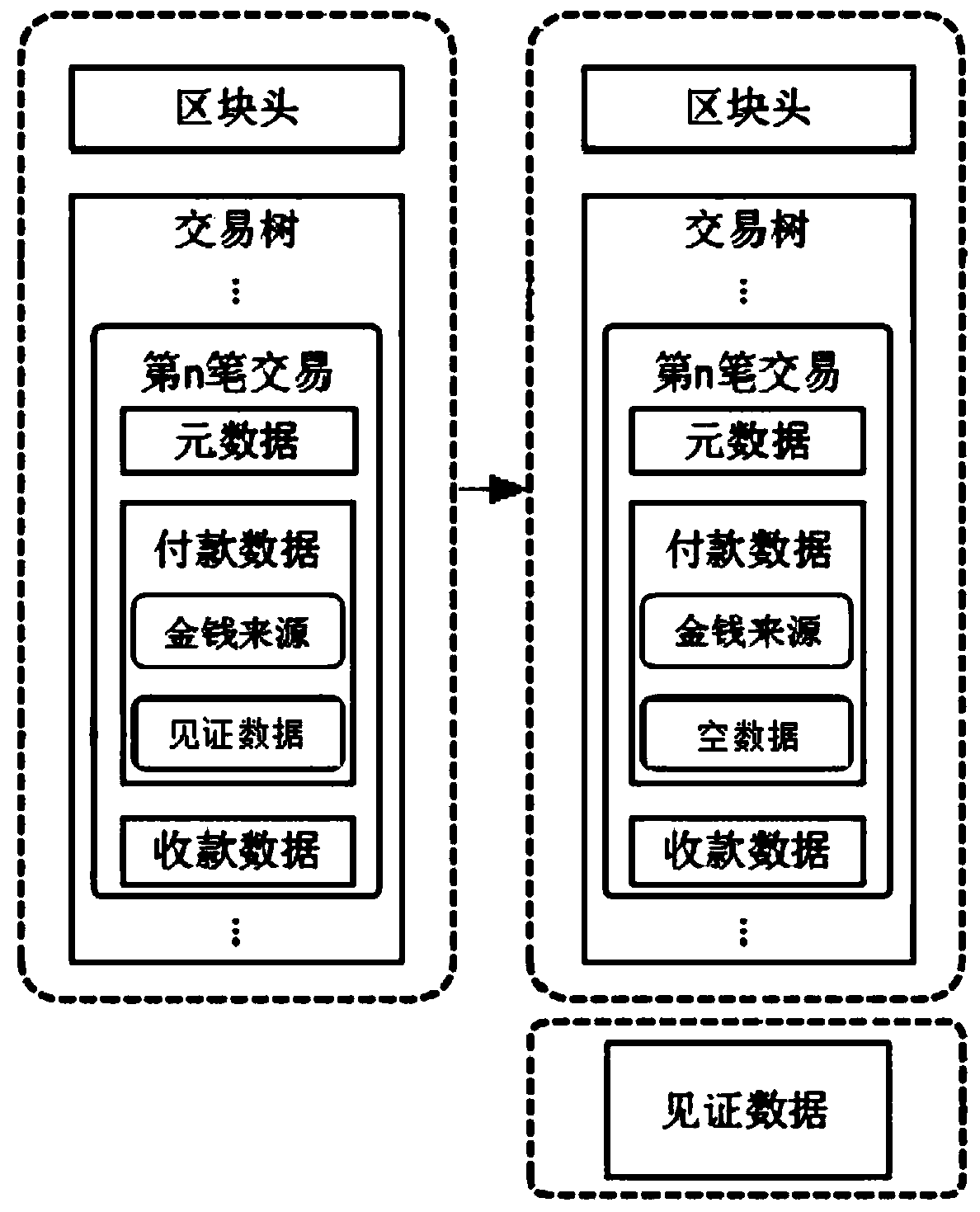 Deswelling optimization method based on blockchain account book