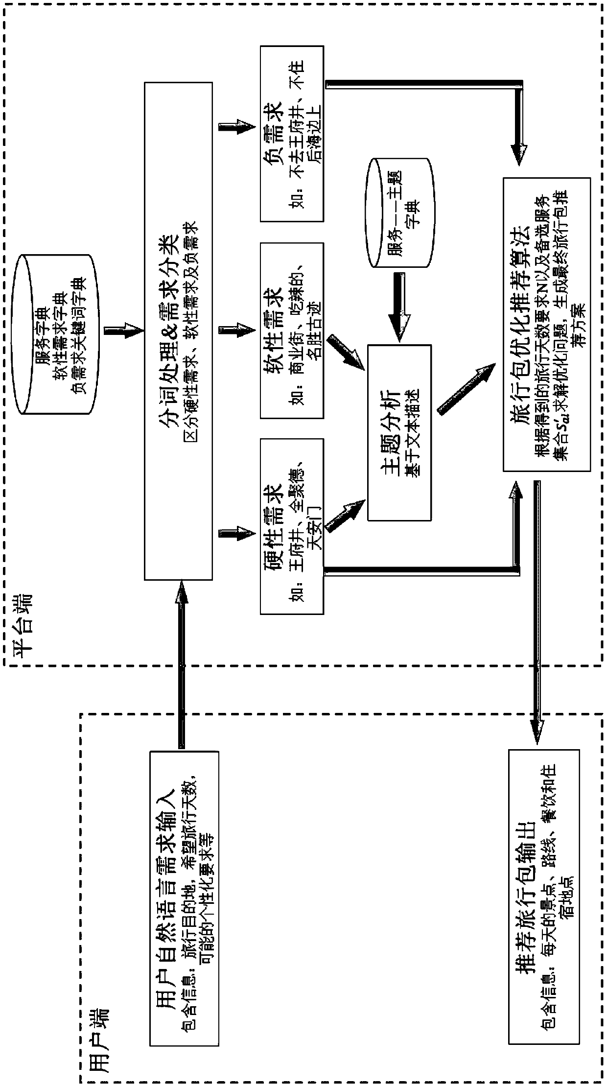 A Personalized Travel Bag Recommendation Method Based on Requirements Classification and Theme Analysis