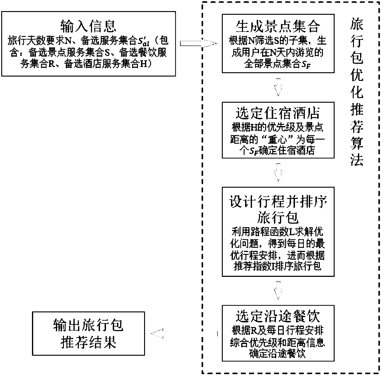 A Personalized Travel Bag Recommendation Method Based on Requirements Classification and Theme Analysis