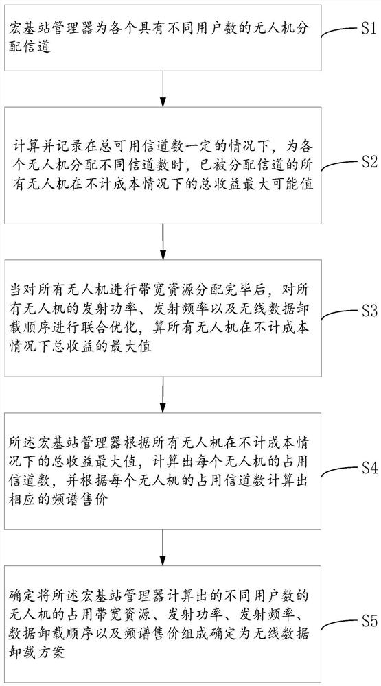 Wireless data unloading method, device and equipment under air-ground coordination and storage medium