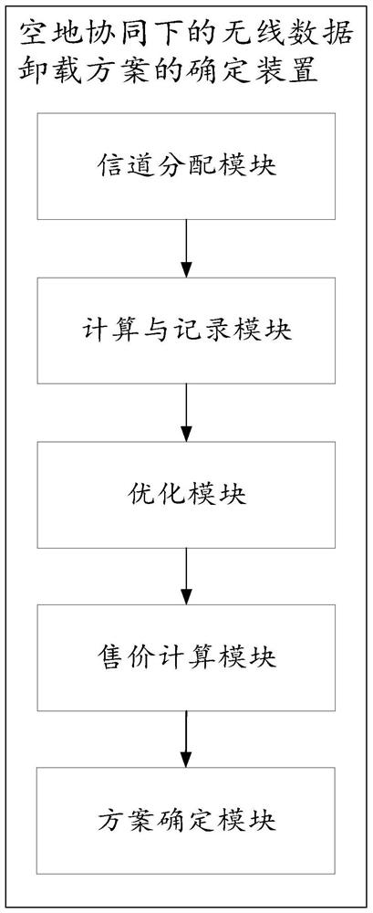 Wireless data unloading method, device and equipment under air-ground coordination and storage medium