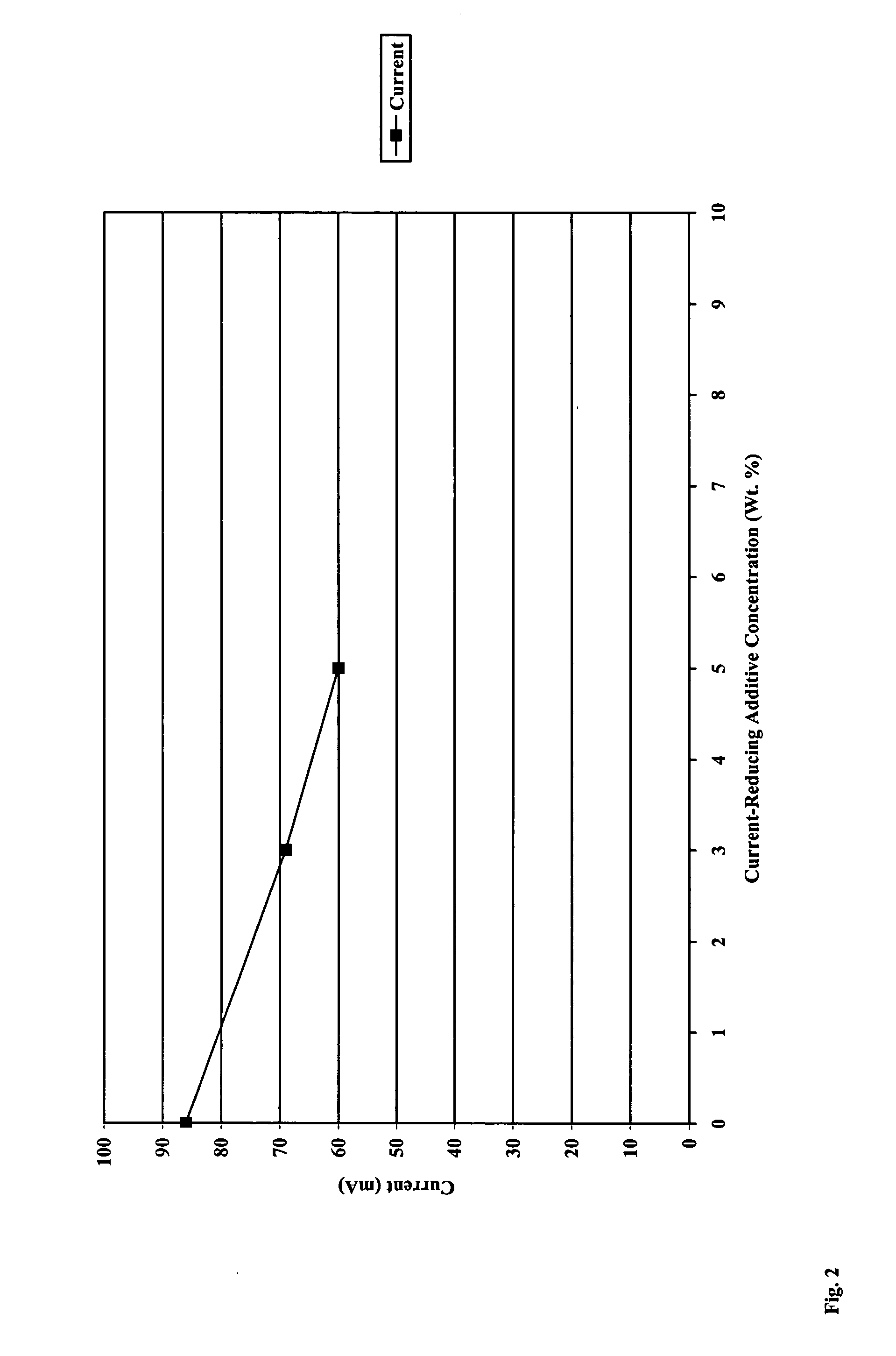 Electrochromic device having a current-reducing additive