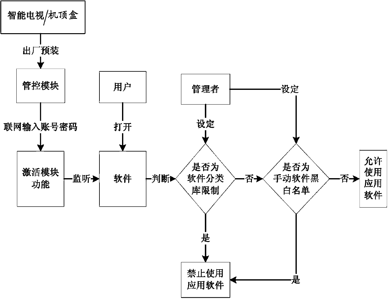 Smart television/set-top box application software based control method