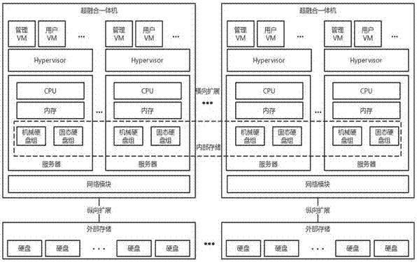 Hyper-converged all-in-one machine system, and lateral and longitudinal expansion method thereof