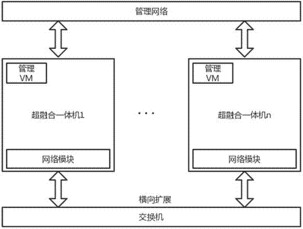 Hyper-converged all-in-one machine system, and lateral and longitudinal expansion method thereof