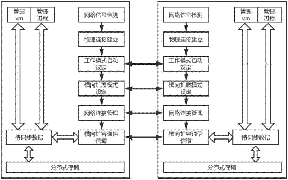 Hyper-converged all-in-one machine system, and lateral and longitudinal expansion method thereof