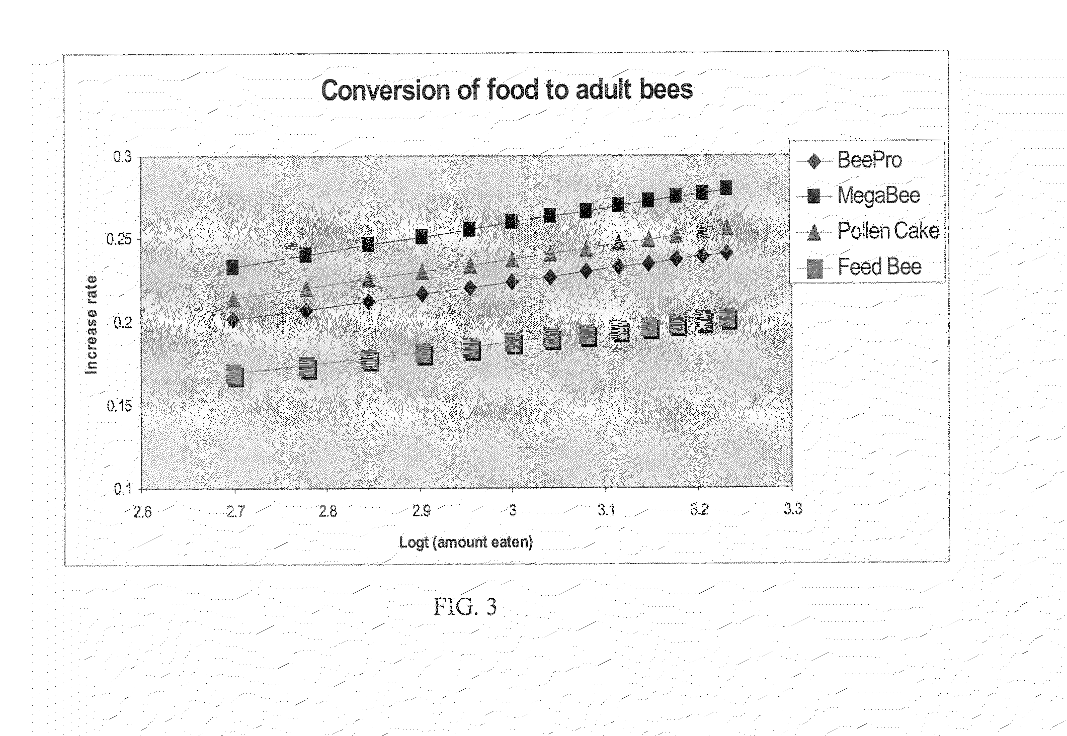 Nutritional Compositions for Bees