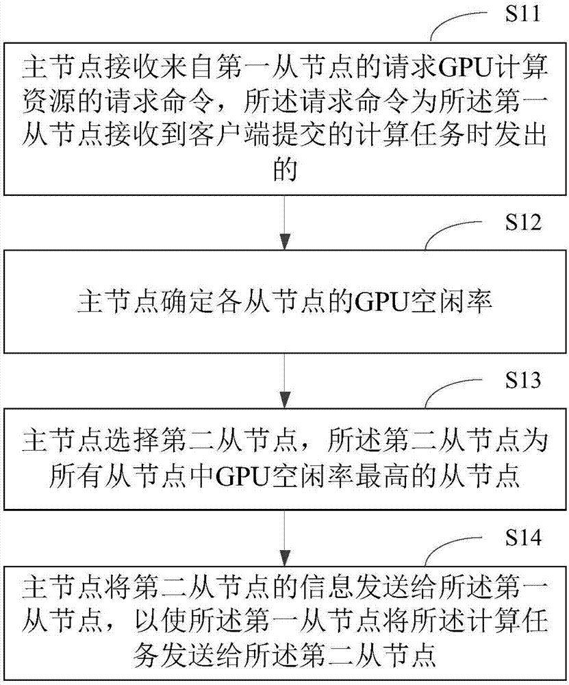 GPU resource scheduling method and apparatus