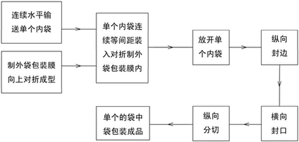 Bag in bag high-speed packaging method and device thereof