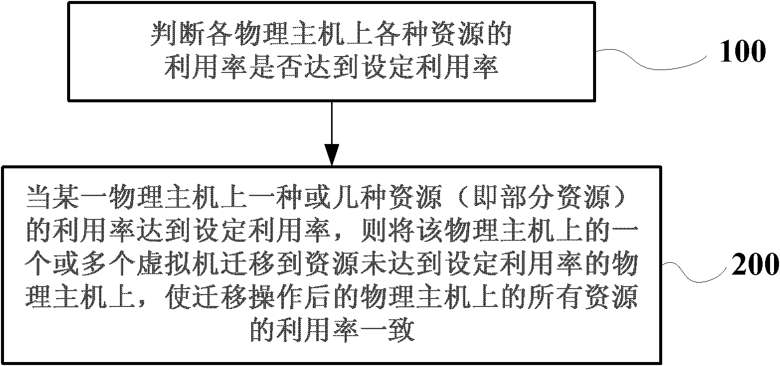 Resource dispatching system and resource dispatching method