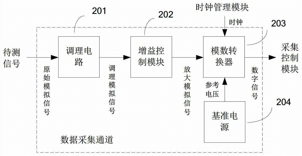 A Multi-Channel Large Dynamic Range Data Acquisition System