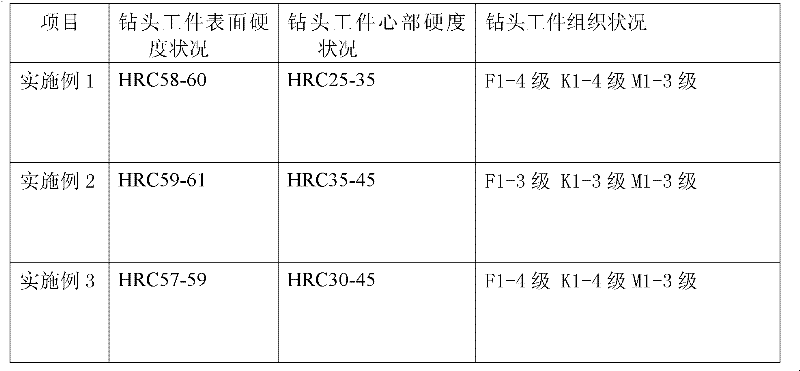 A kind of quenching method for 20crnimo material drill bit