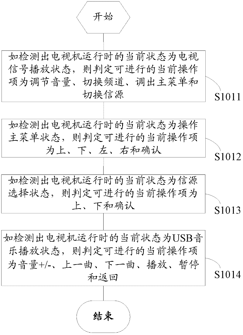 Method and device for controlling television functions by panel keys