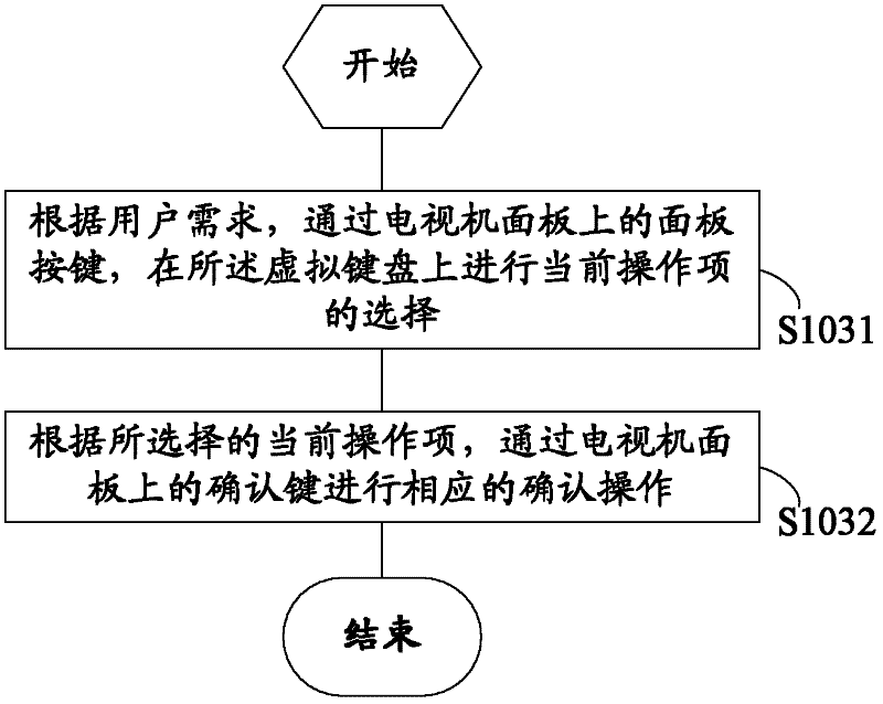 Method and device for controlling television functions by panel keys