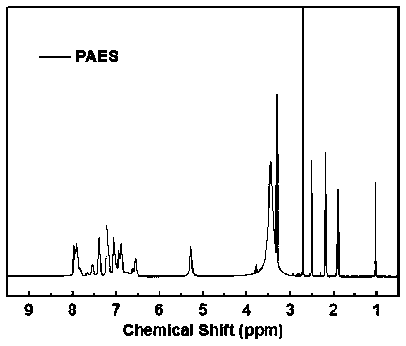 Preparation method of homogeneous cross-linked-structure alkyl side chain-type polyether sulphone anion exchange membrane