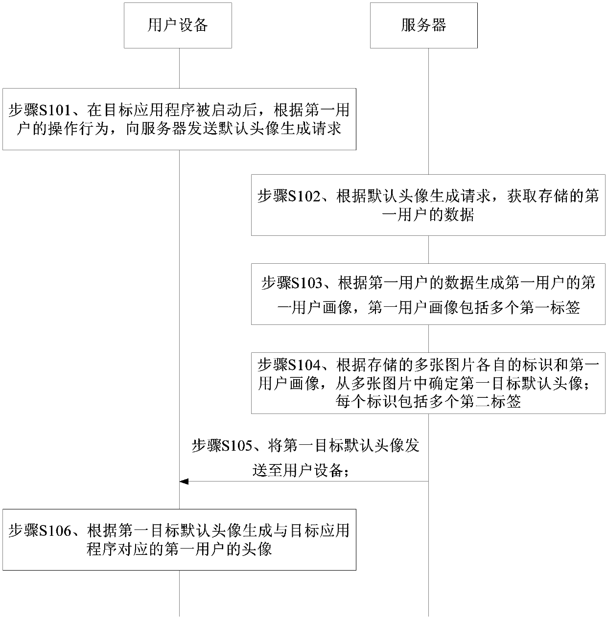 User head portrait generation method, apparatus and system based on big data