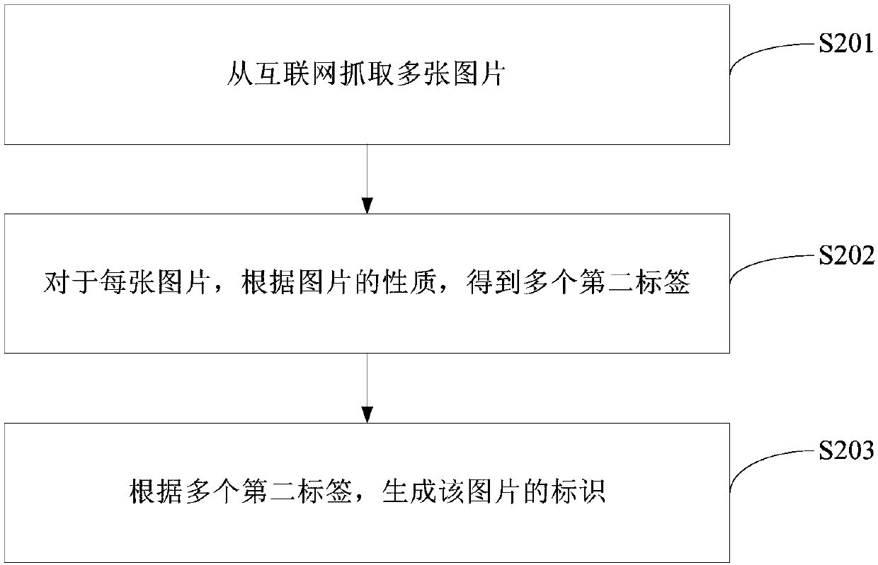 User head portrait generation method, apparatus and system based on big data