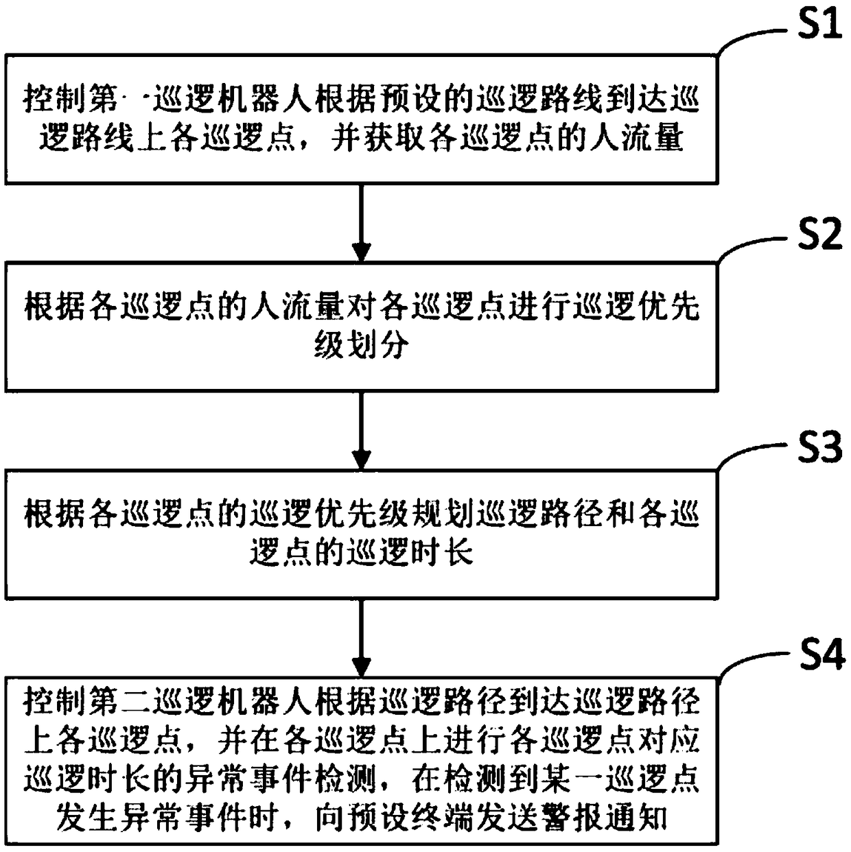 Control method and system of patrolling robots used for meeting security