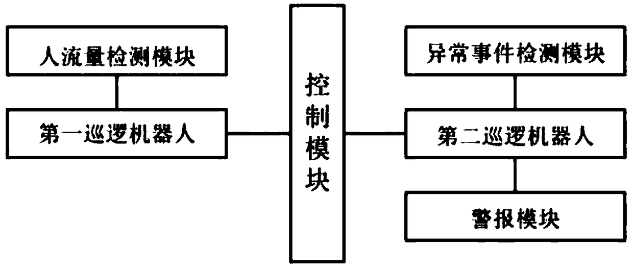 Control method and system of patrolling robots used for meeting security