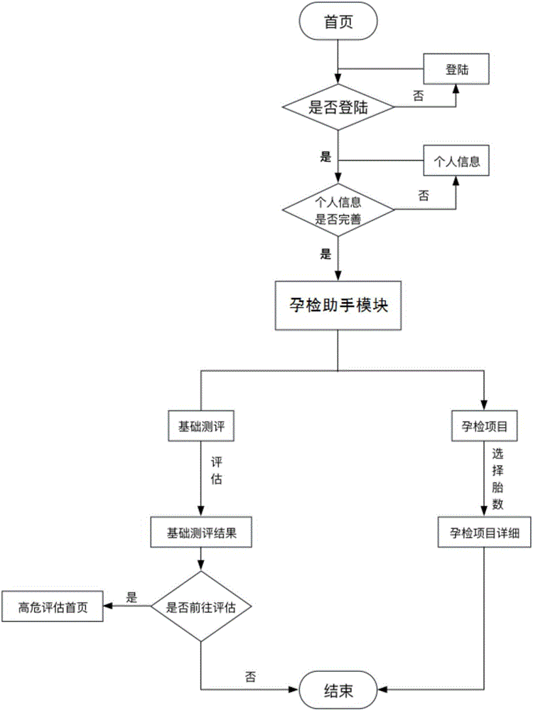 Pregnancy health state management method and device based on Internet